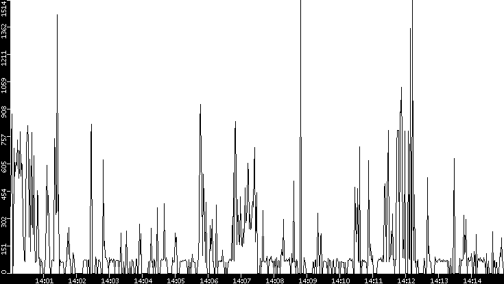 Average Packet Size vs. Time