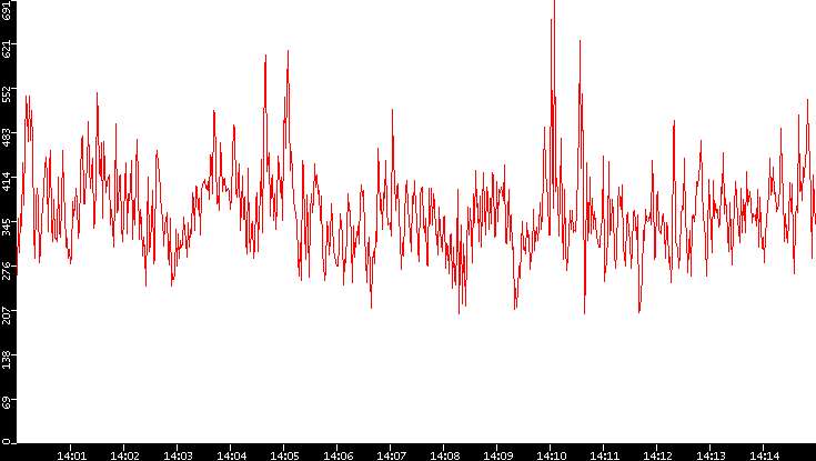 Nb. of Packets vs. Time