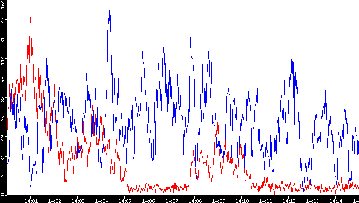 Nb. of Packets vs. Time
