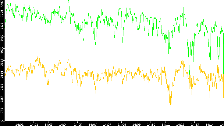 Entropy of Port vs. Time