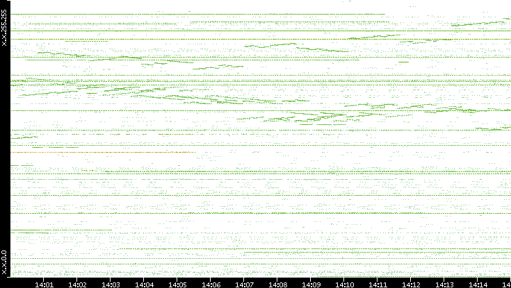 Src. IP vs. Time