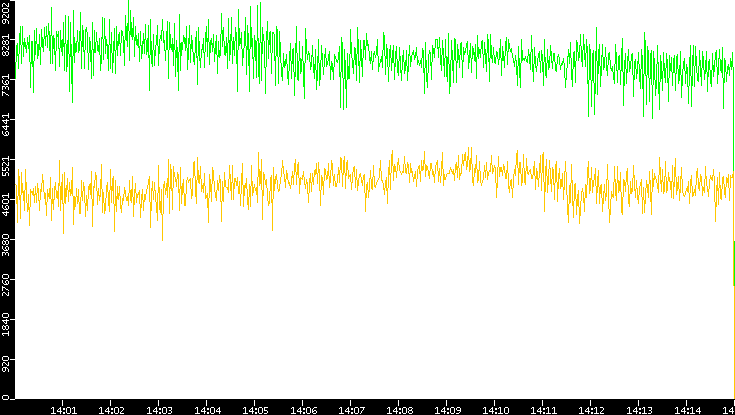 Entropy of Port vs. Time