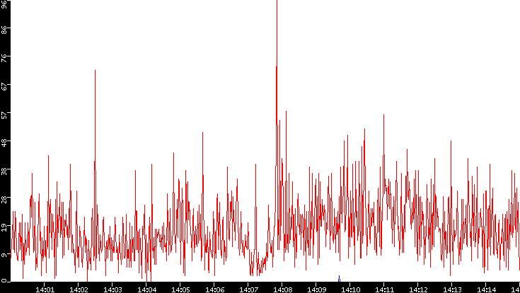 Nb. of Packets vs. Time