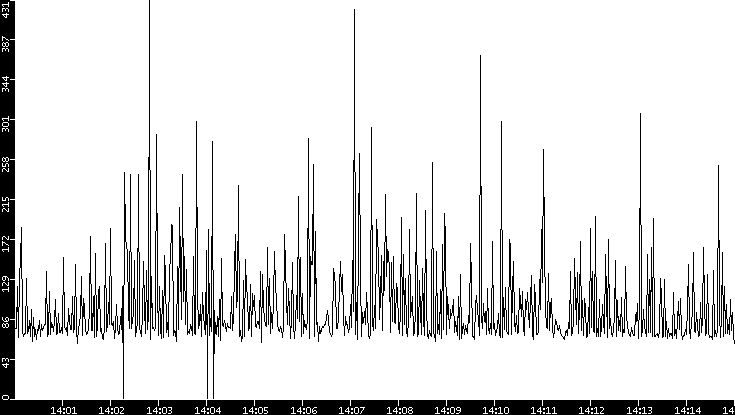 Average Packet Size vs. Time