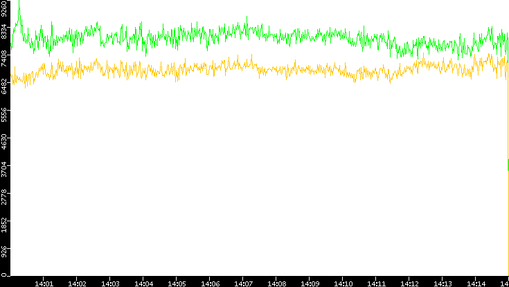 Entropy of Port vs. Time