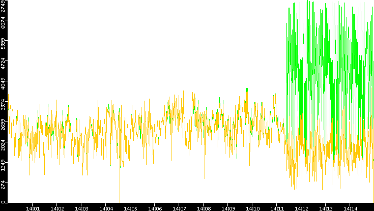 Entropy of Port vs. Time