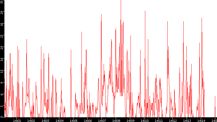 Nb. of Packets vs. Time