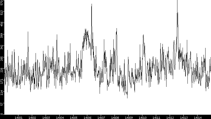 Average Packet Size vs. Time