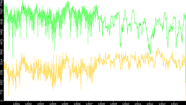 Entropy of Port vs. Time