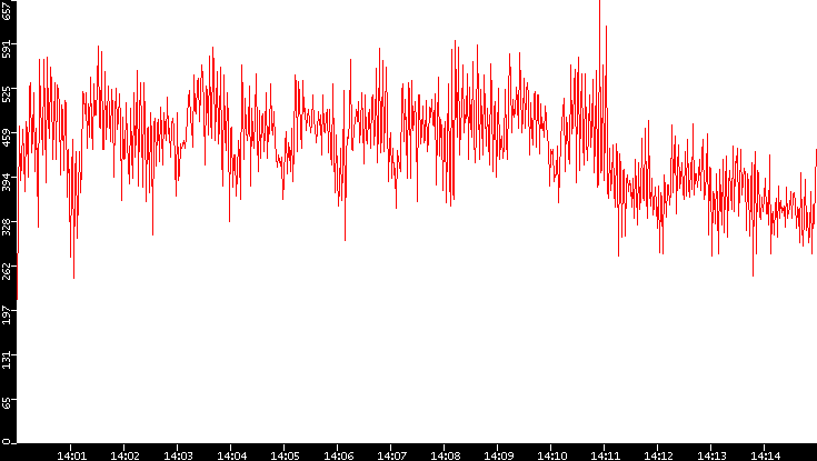 Nb. of Packets vs. Time