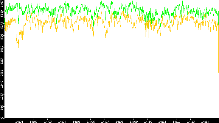 Entropy of Port vs. Time