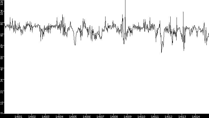Average Packet Size vs. Time