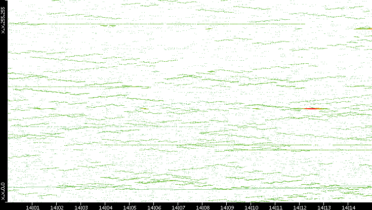 Dest. IP vs. Time