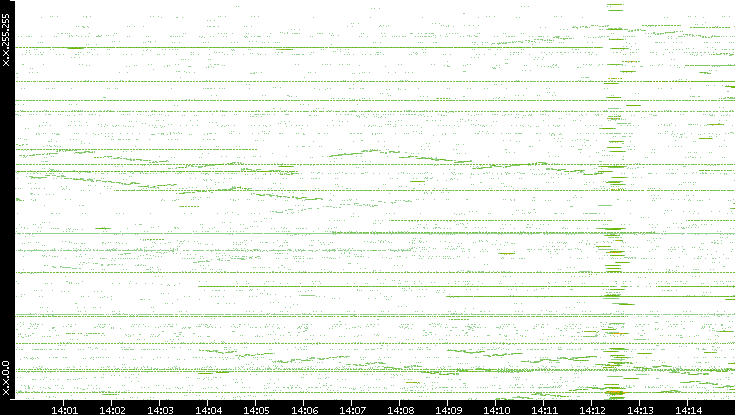 Src. IP vs. Time