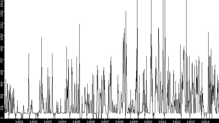 Average Packet Size vs. Time
