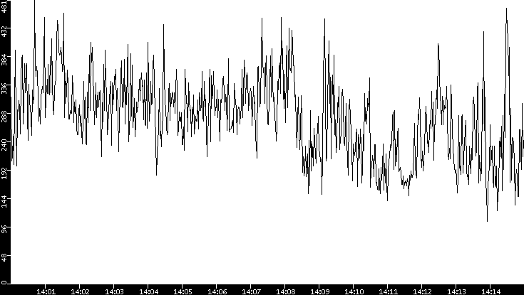 Average Packet Size vs. Time