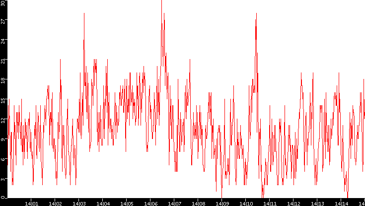 Nb. of Packets vs. Time