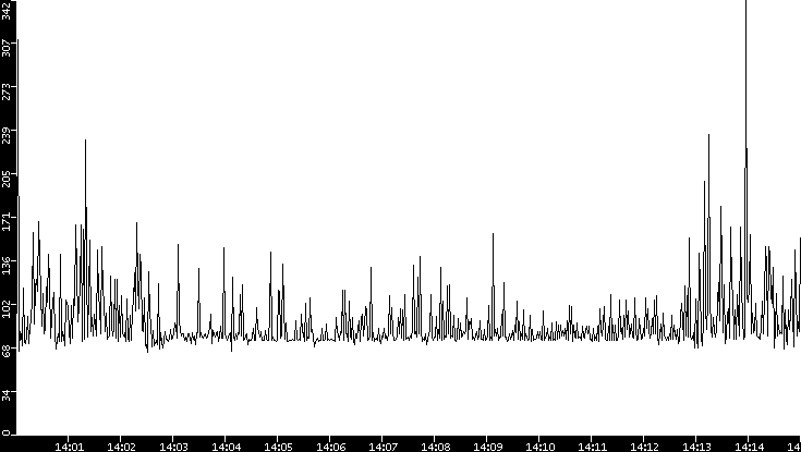 Average Packet Size vs. Time