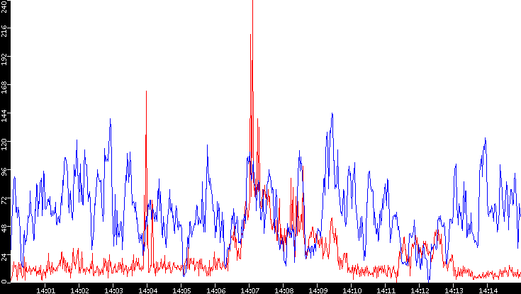 Nb. of Packets vs. Time