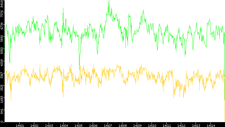 Entropy of Port vs. Time