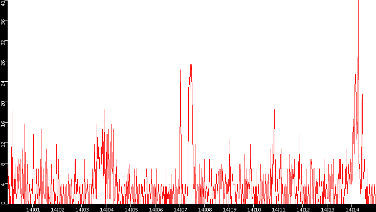 Nb. of Packets vs. Time