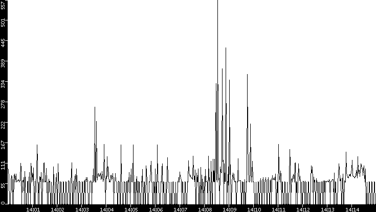 Average Packet Size vs. Time