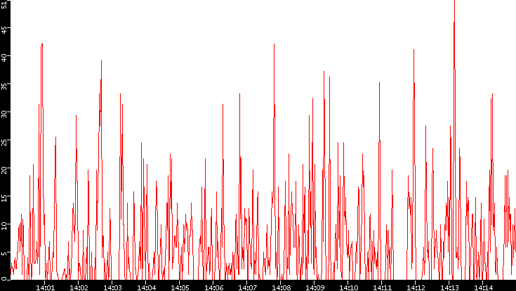Nb. of Packets vs. Time