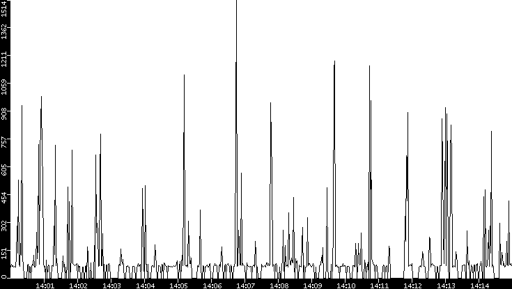 Average Packet Size vs. Time