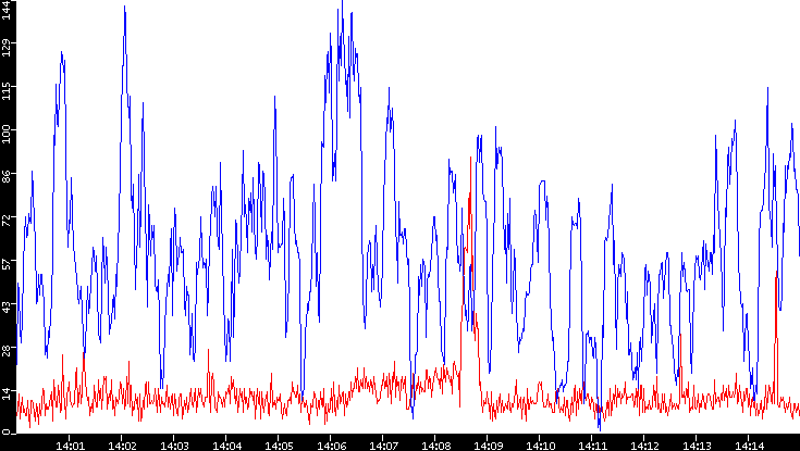 Nb. of Packets vs. Time
