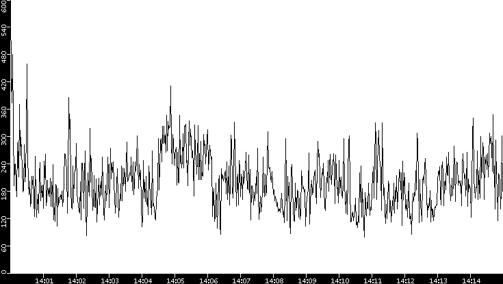 Average Packet Size vs. Time