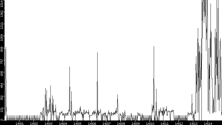 Average Packet Size vs. Time