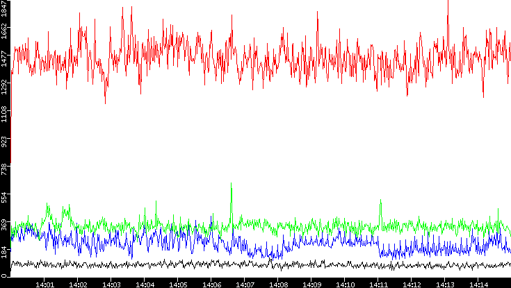 Nb. of Packets vs. Time