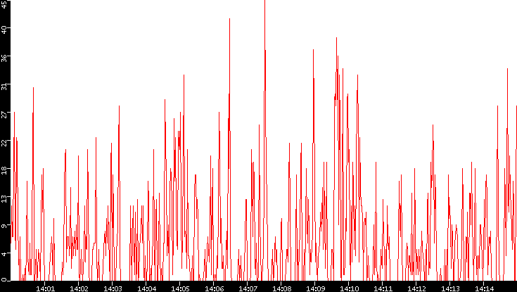 Nb. of Packets vs. Time