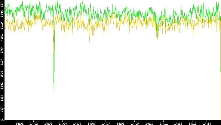 Entropy of Port vs. Time