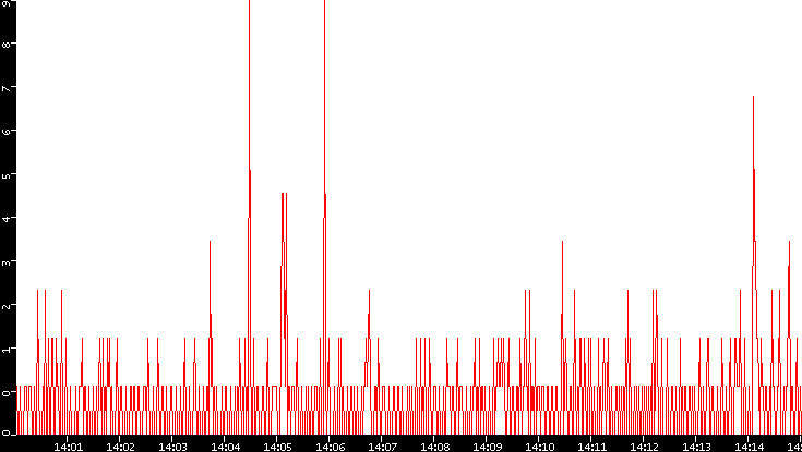 Nb. of Packets vs. Time