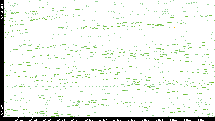 Dest. IP vs. Time