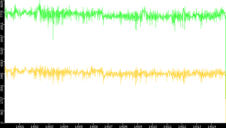 Entropy of Port vs. Time