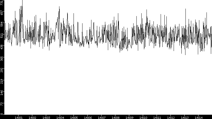 Average Packet Size vs. Time