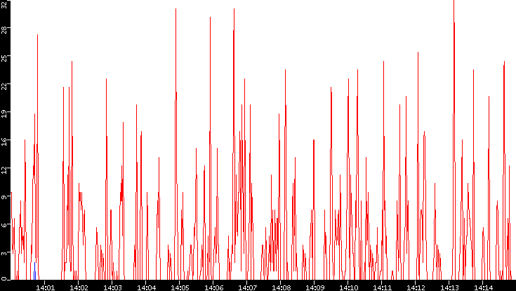 Nb. of Packets vs. Time