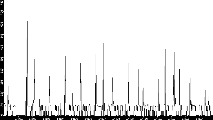 Average Packet Size vs. Time