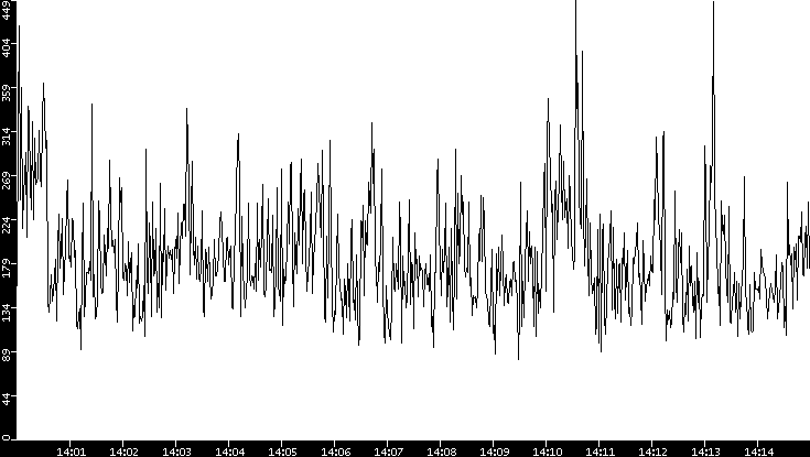 Average Packet Size vs. Time
