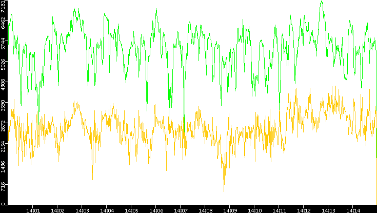 Entropy of Port vs. Time