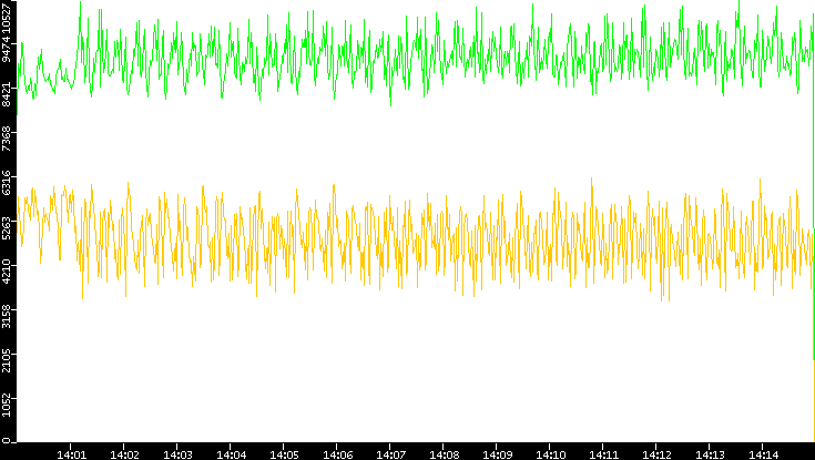 Entropy of Port vs. Time