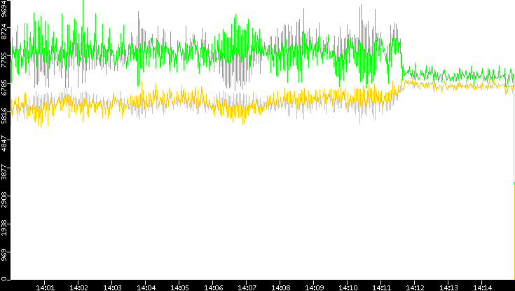 Entropy of Port vs. Time