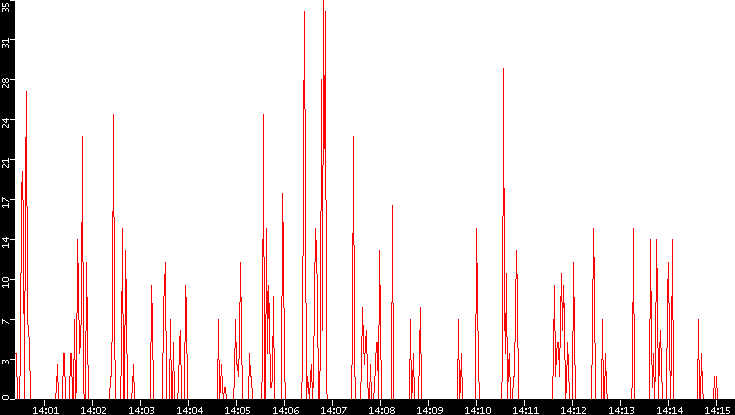 Nb. of Packets vs. Time