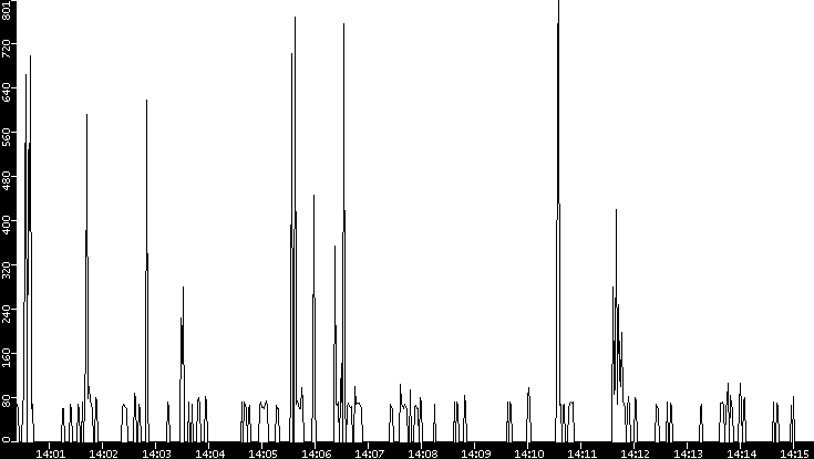 Average Packet Size vs. Time