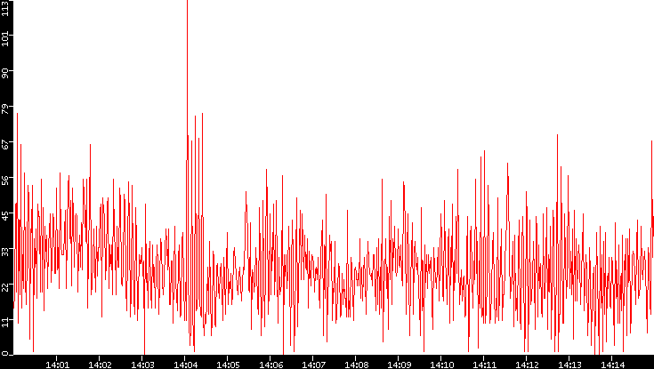 Nb. of Packets vs. Time