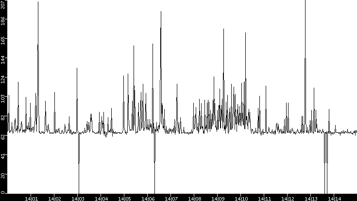 Average Packet Size vs. Time