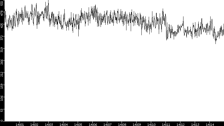 Average Packet Size vs. Time