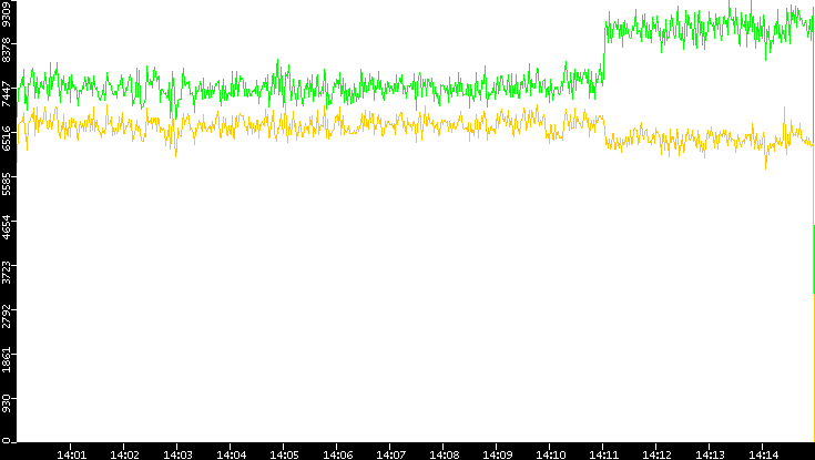 Entropy of Port vs. Time